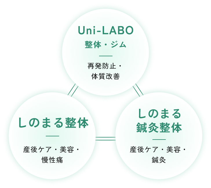 Uni-LABO整体・ジム 再発防止・体質改善 しのまる鍼灸整体 産後ケア・美容・慢性痛 しのまる整体 産後ケア・美容・慢性痛