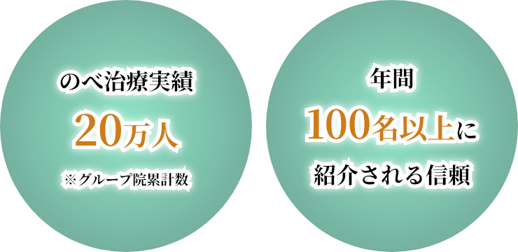 のべ治療実績19,6000人※グループ院累計数 年間100名以上に紹介される信頼